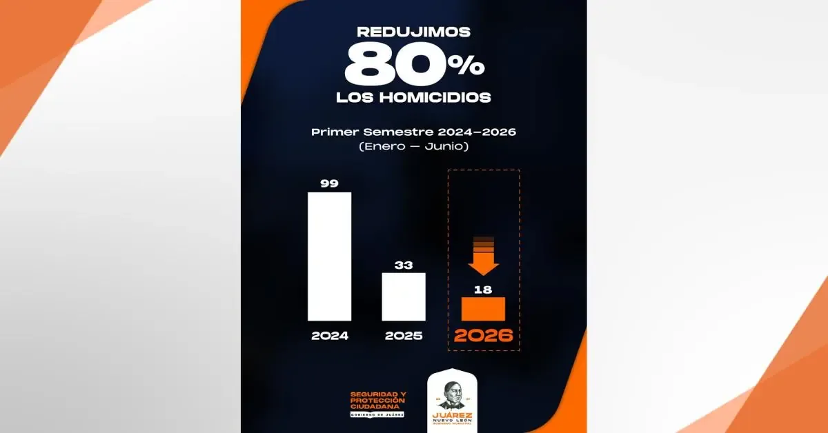 Juárez reporta una reducción del 80% en homicidios en el primer semestre de 2026